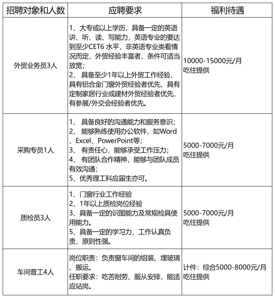 招聘信息填写2026.6.29(派雅门窗)以此为准_Sheet1(1).png