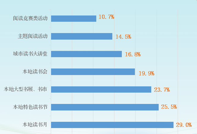 世界读书日 | 全国国民阅读调查报告来了