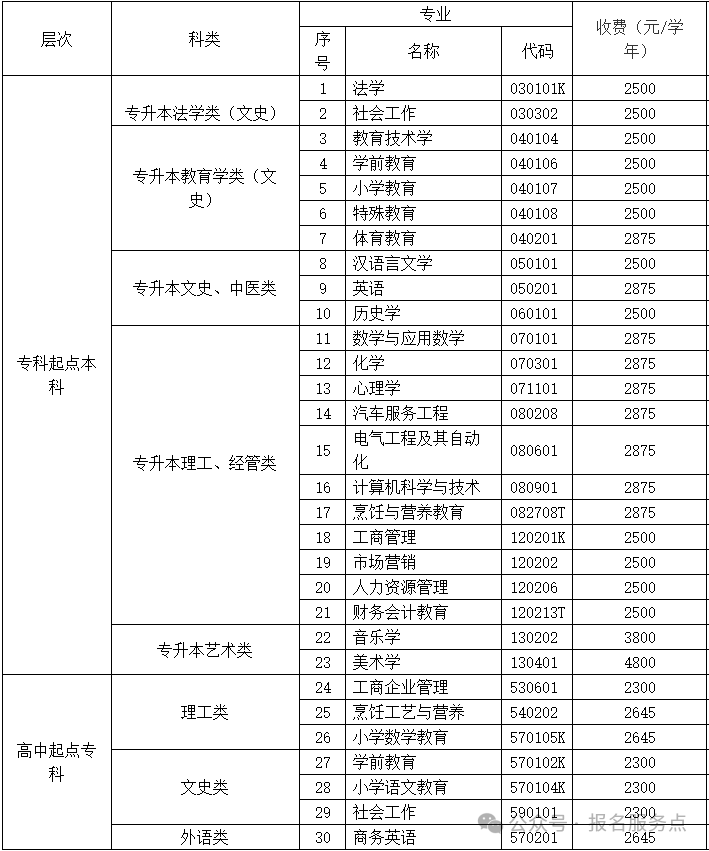广东省成人高考师范类招生院校和招生专业汇总