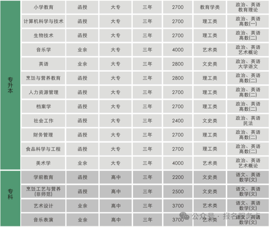 广东省成人高考师范类招生院校和招生专业汇总