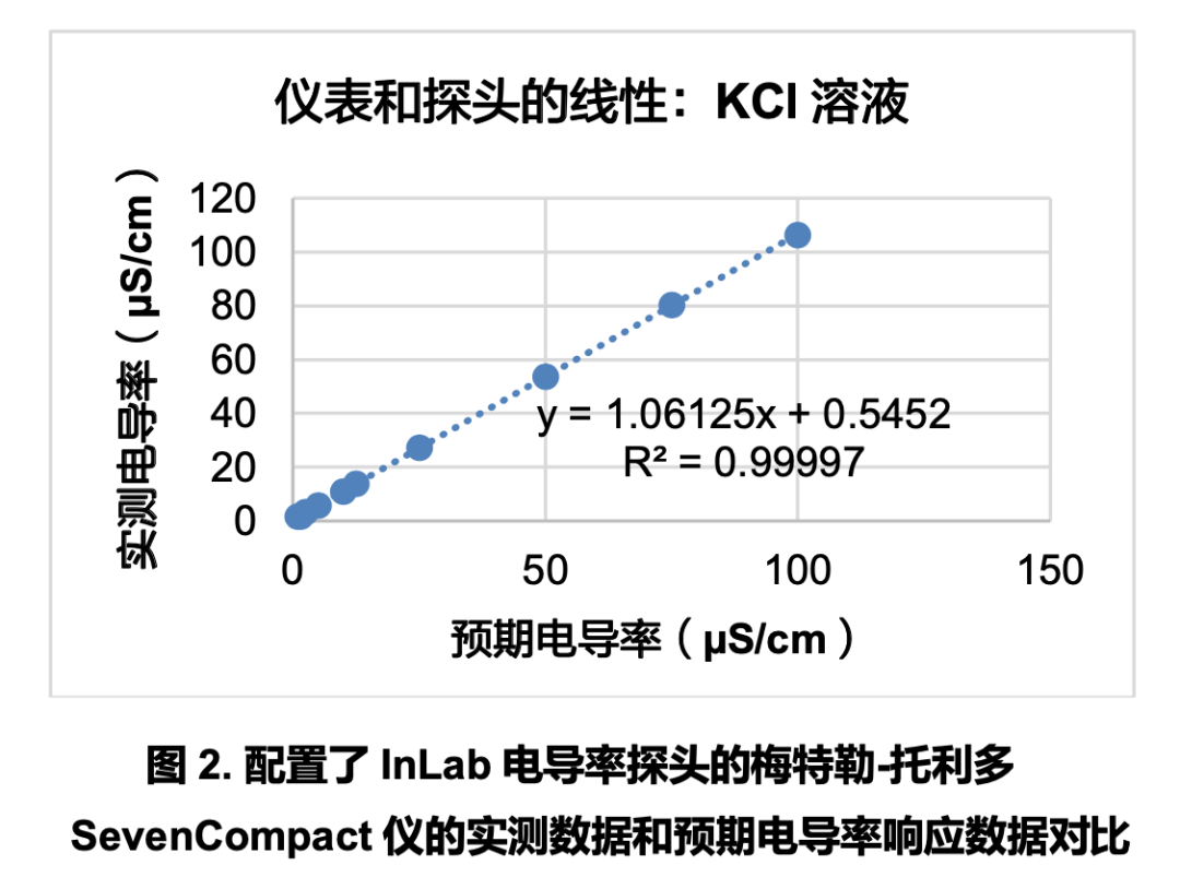 電導率方法轉換的橋接試驗：從使用臺式儀和探頭轉換為使用自動化的Sievers M9 TOC分析儀