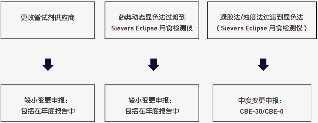 關于更改內毒素測試方法或鱟試劑供應商的生物制劑許可申請指南