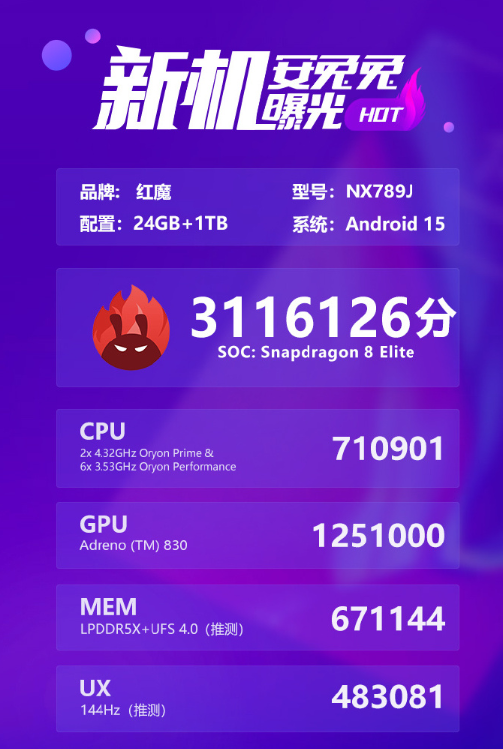 红魔10 Pro+跑分高达311万分，成最强安卓！