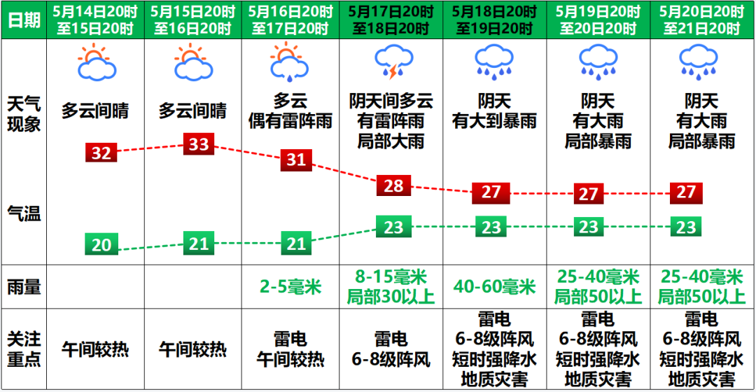 向阳天气