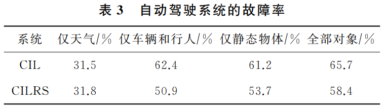 自动驾驶系统中视觉感知模块的安全测试的图16