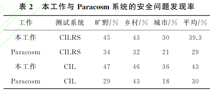自动驾驶系统中视觉感知模块的安全测试的图15