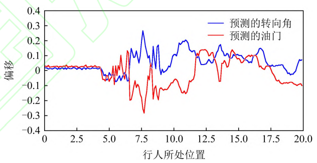 自动驾驶系统中视觉感知模块的安全测试的图24