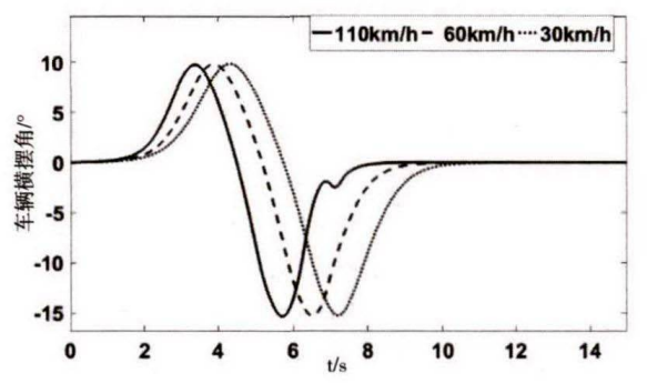 自动驾驶4WS车辆路径跟踪最优控制算法仿真的图21