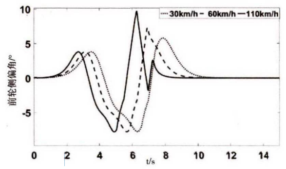 自动驾驶4WS车辆路径跟踪最优控制算法仿真的图20