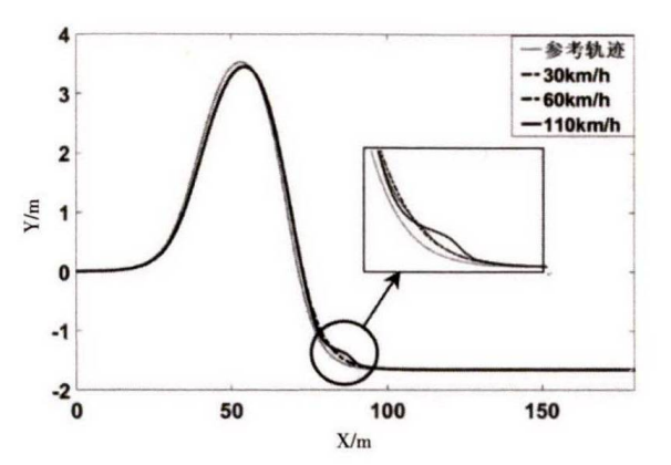 自动驾驶4WS车辆路径跟踪最优控制算法仿真的图19