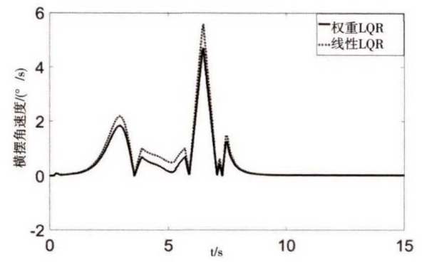自动驾驶4WS车辆路径跟踪最优控制算法仿真的图23