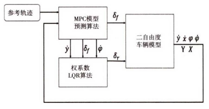自动驾驶4WS车辆路径跟踪最优控制算法仿真的图18