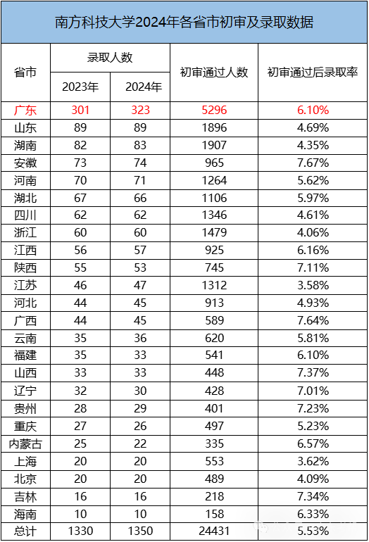華理錄取查詢_華理今年的分數_2024年華南理工大學 專業錄取分數線（2024各省份錄取分數線及位次排名）