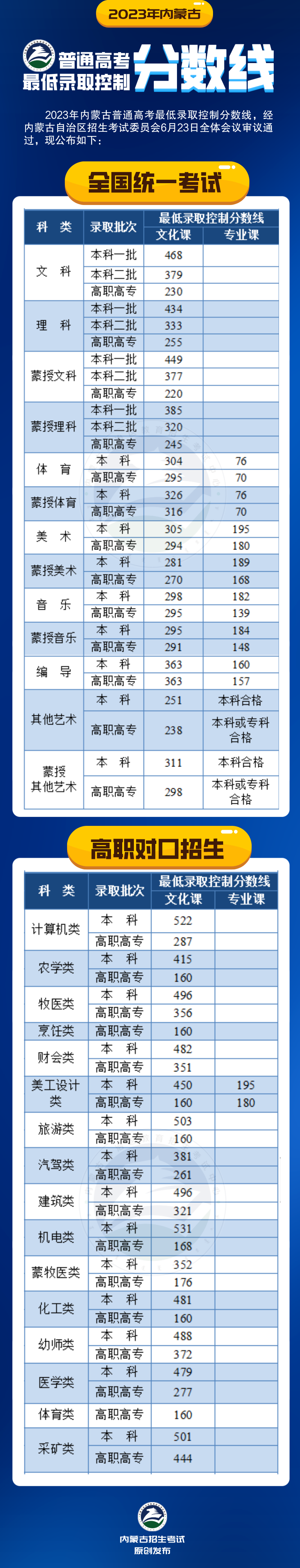 2023内蒙古高考录取分数线