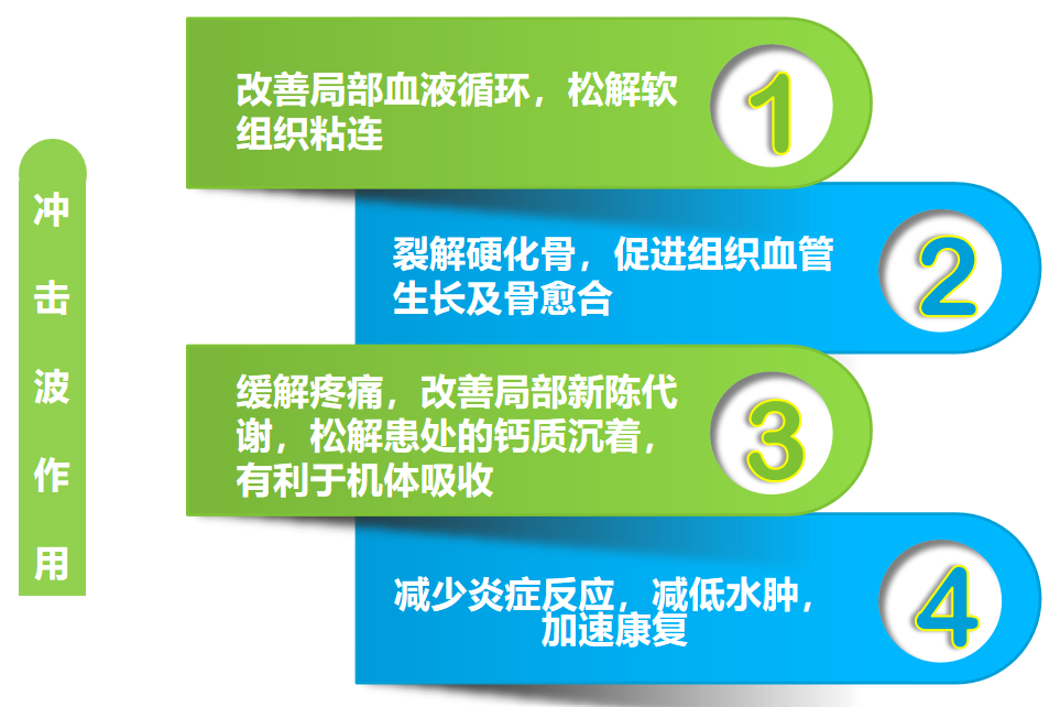 什么波治疗仪【医学康复】治疗疼痛 “新神器” 冲击波治疗仪_https://www.jmylbn.com_新闻资讯_第6张