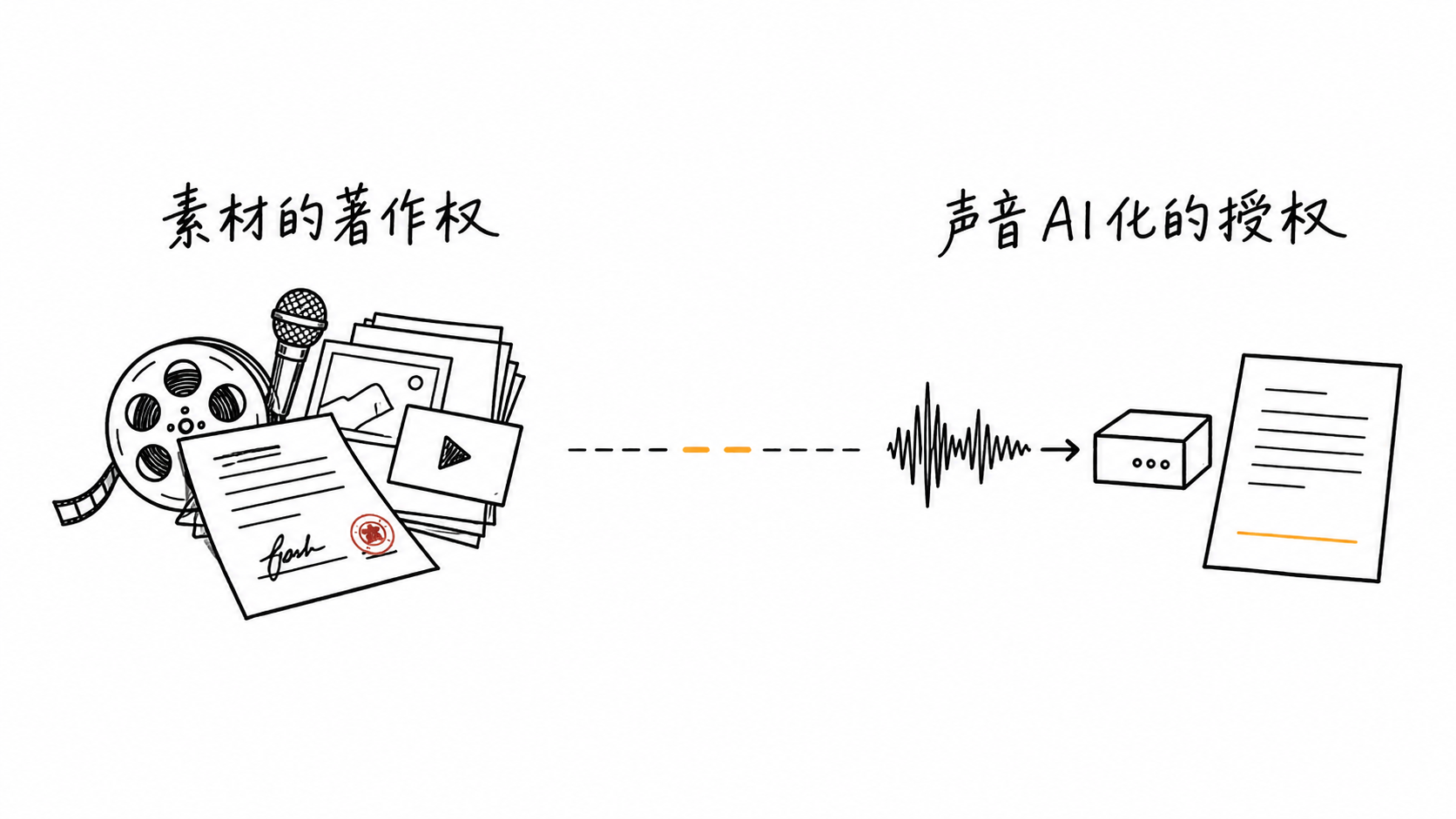 素材的著作权不等于声音AI化的授权