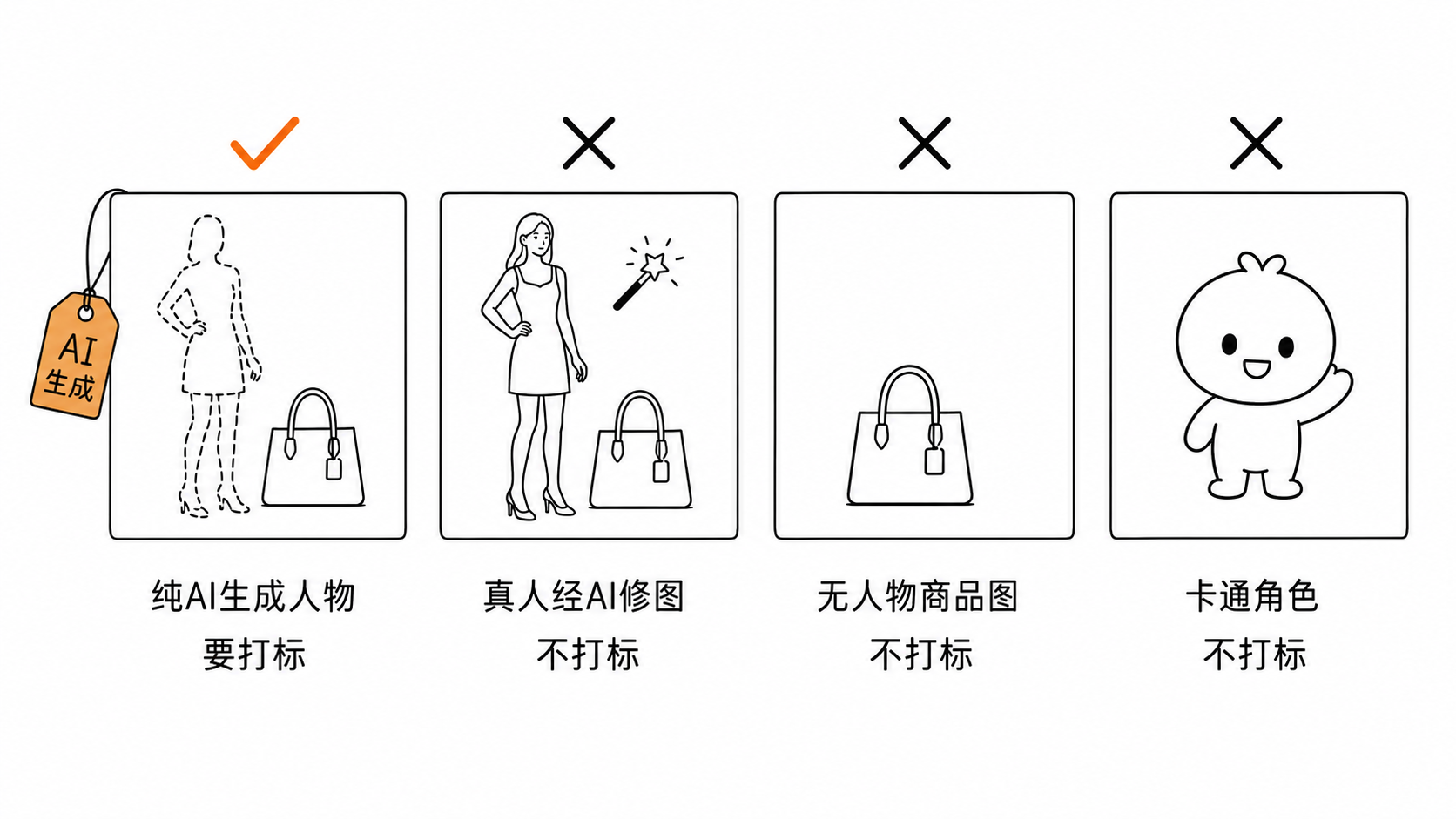 四张商品图卡横排对比 标出纯AI生成人物要打标 真人经AI修图与无人物商品图与卡通角色都不打标