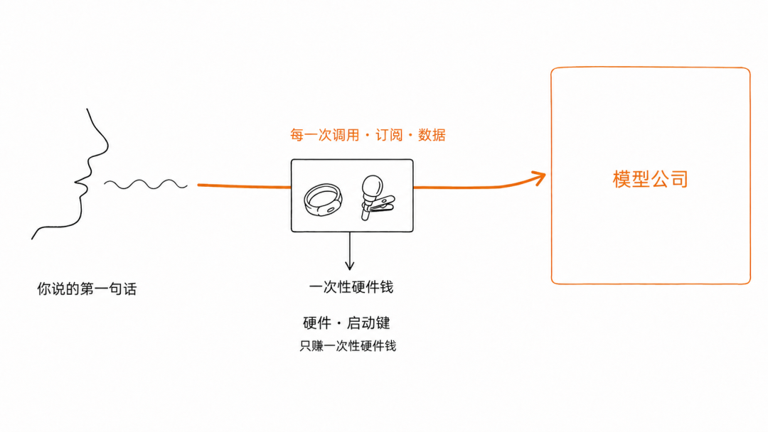 硬件只是启动键，钱和数据都流向上游模型公司