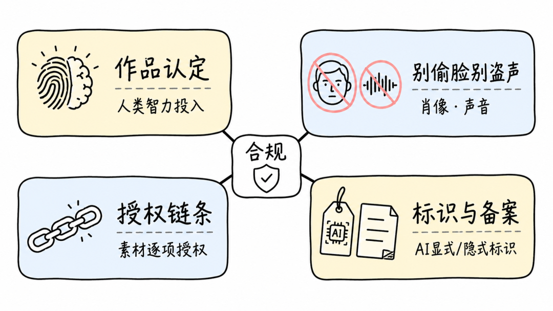 入局前的四个法律雷区：作品认定、偷脸盗声、授权链条、标识备案