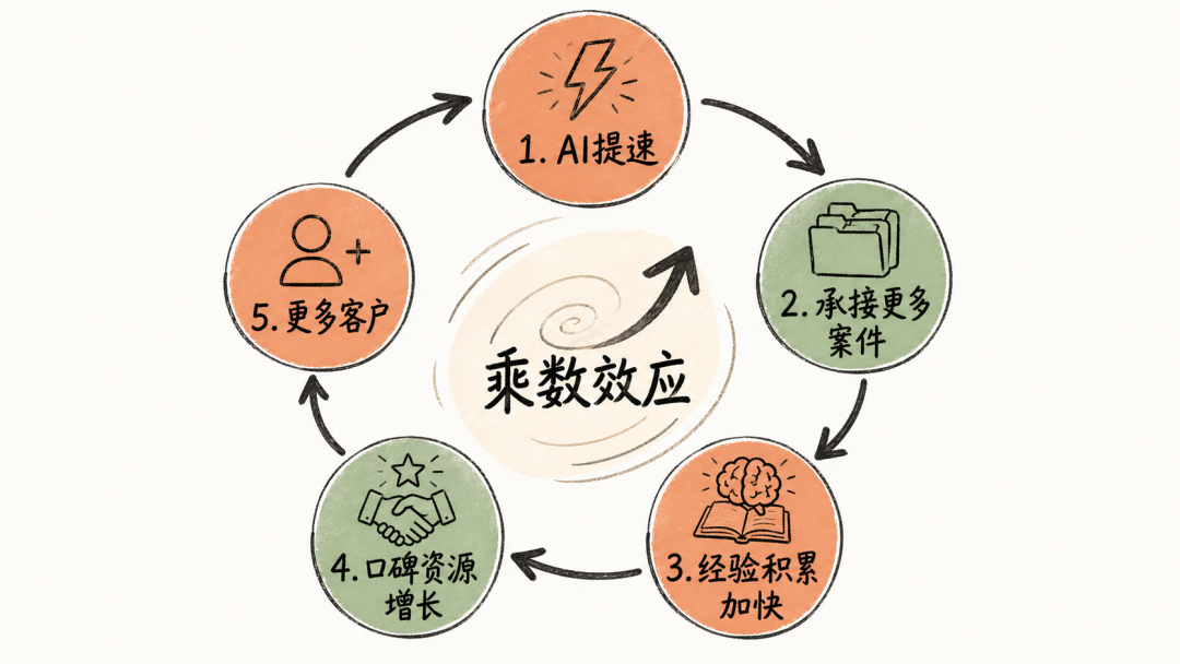 律师AI飞轮：乘数效应的正向循环