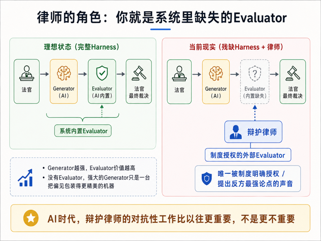 律师就是系统里缺失的Evaluator