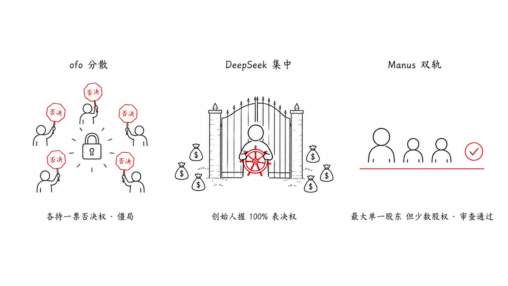 三种控制权结构对照：ofo 分散、DeepSeek 集中、Manus 双轨架构