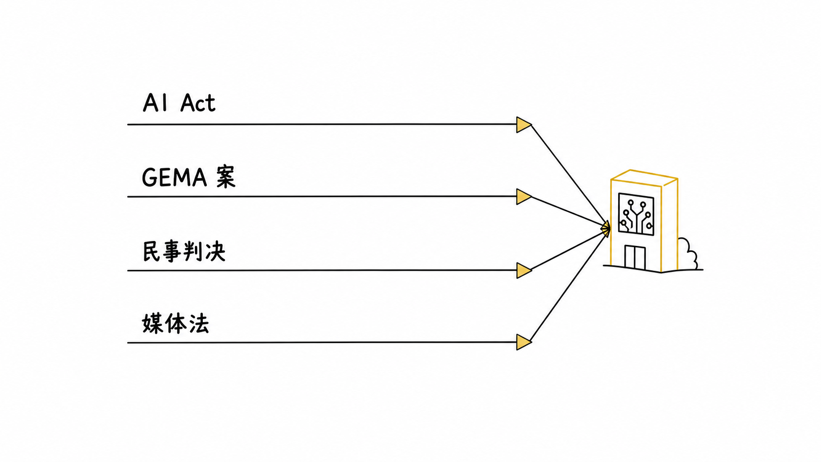 四条监管战线的箭头汇聚到一家中国 AI 公司图标：AI Act、GEMA 案、民事判决、媒体法