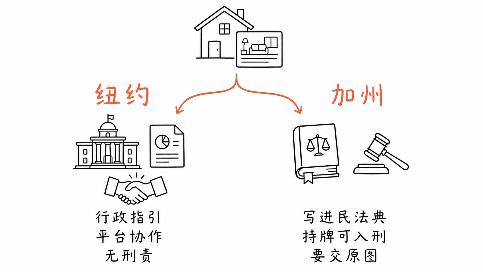 纽约靠行政与平台协作、加州靠立法两条监管路径对比
