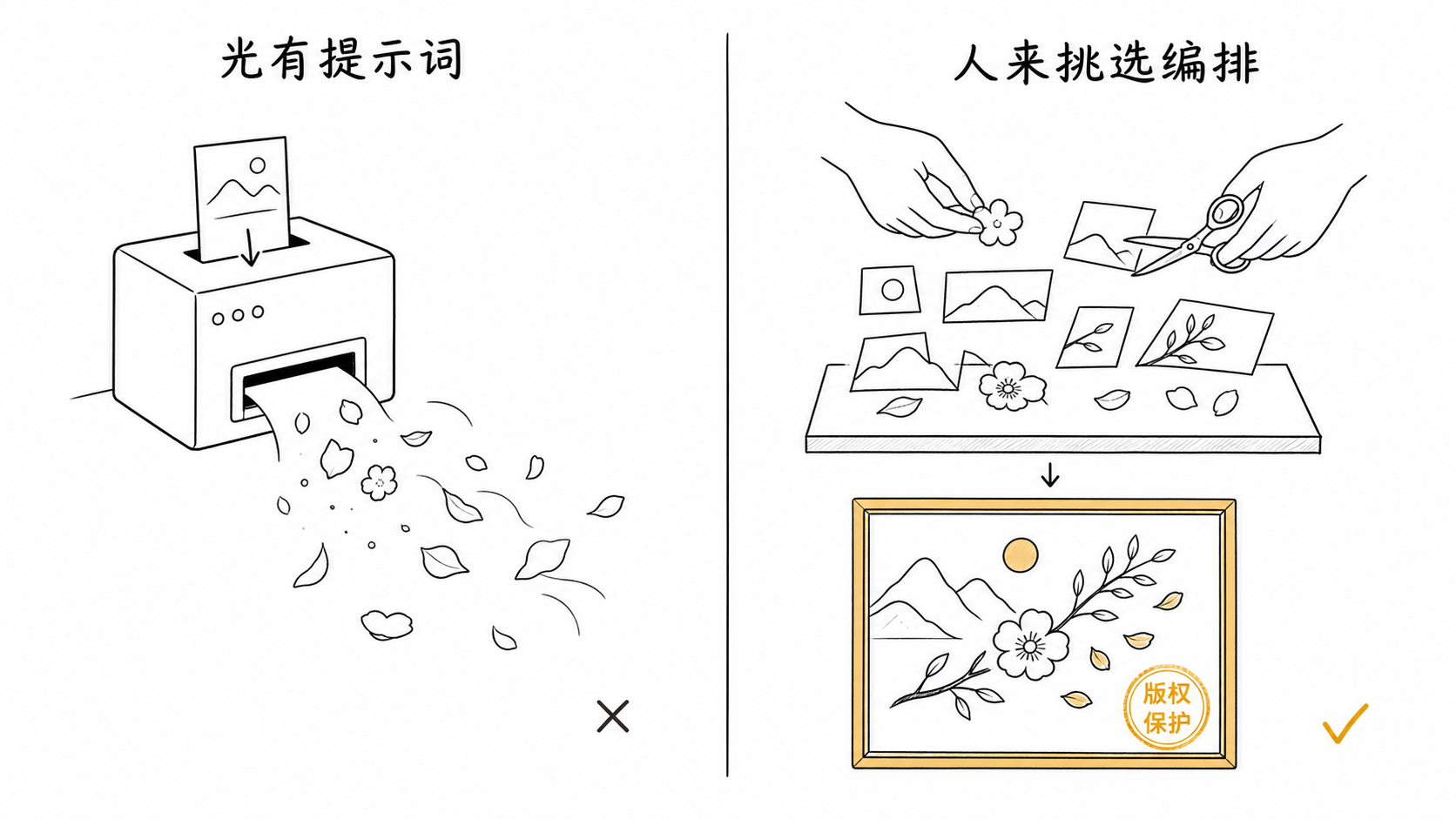 纯AI生成内容不受版权保护，人类挑选编排修改后才受保护