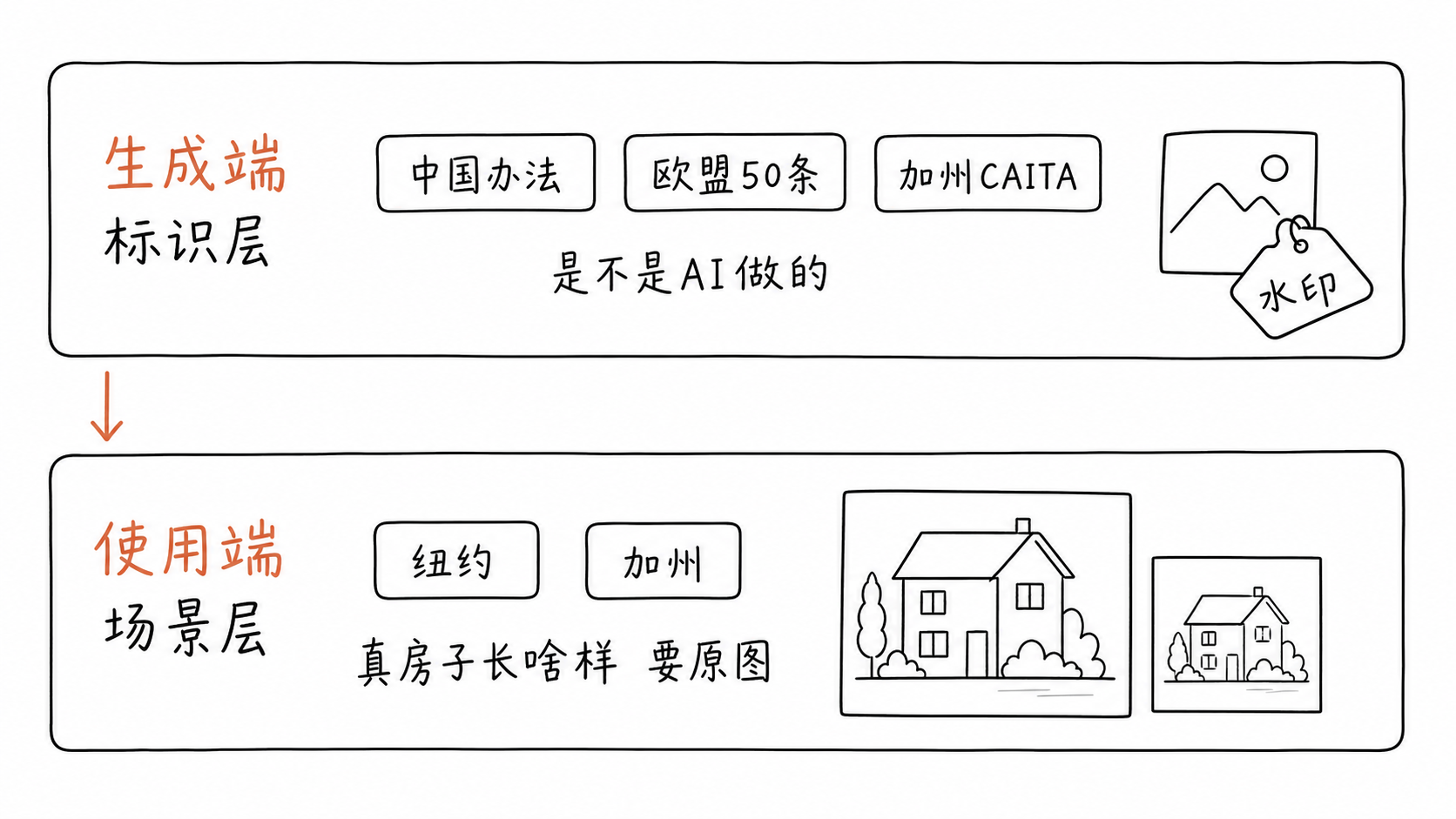 AI监管的生成端标识层与使用端场景层两层结构
