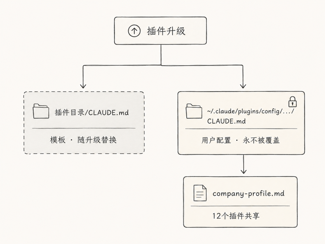 模板与用户配置的物理分离