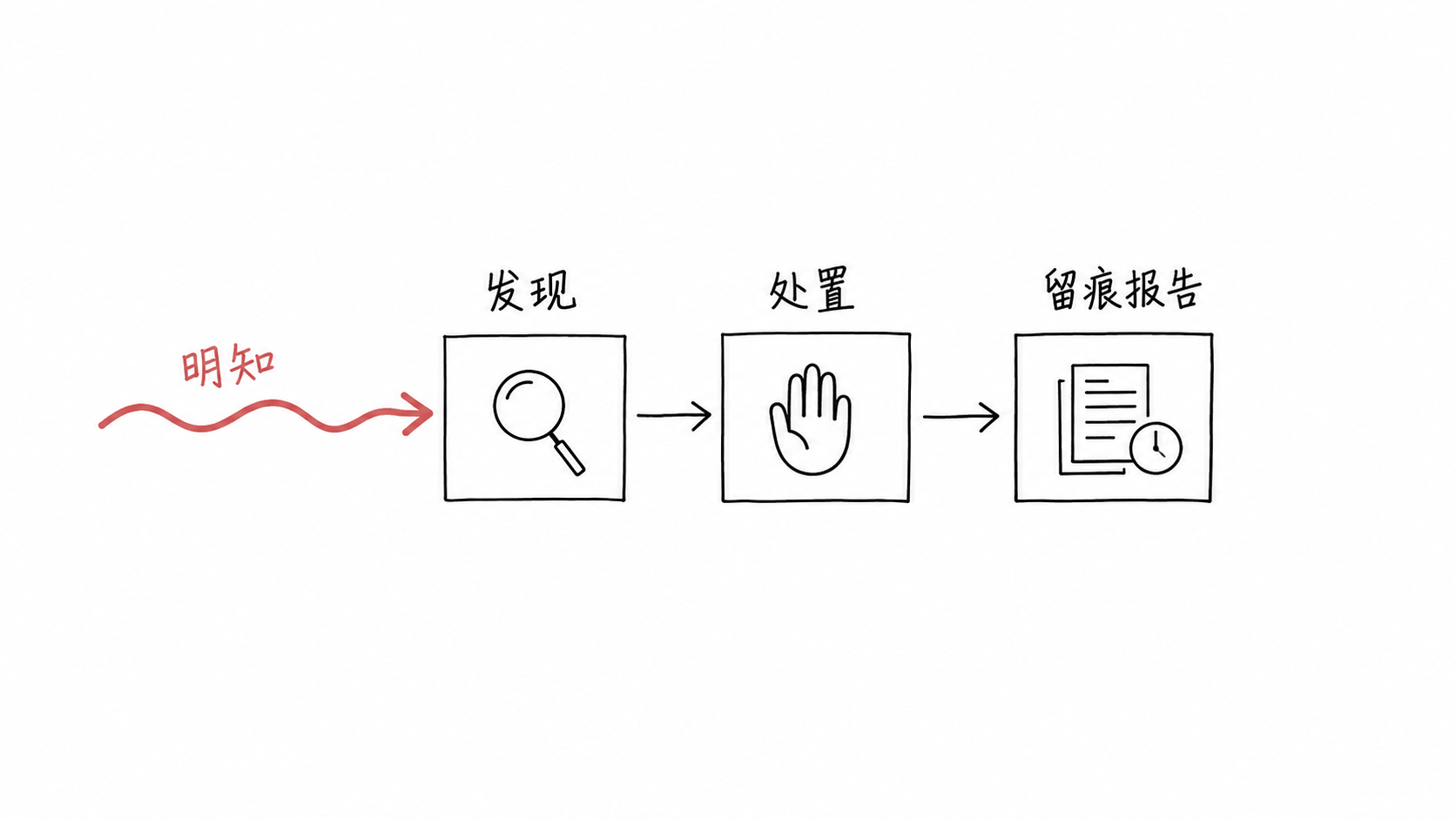 发现、处置、留痕报告三个动作构成阻断帮信罪明知认定的合规闸门