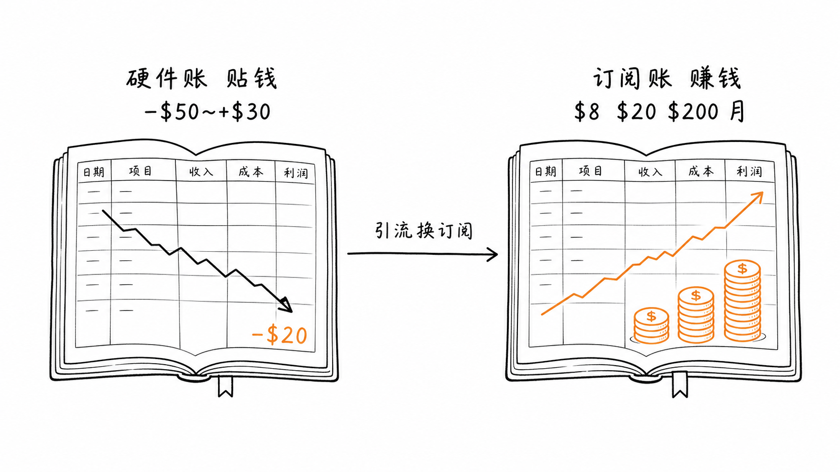 OpenAI 音箱硬件账贴钱与订阅账赚钱的对比图