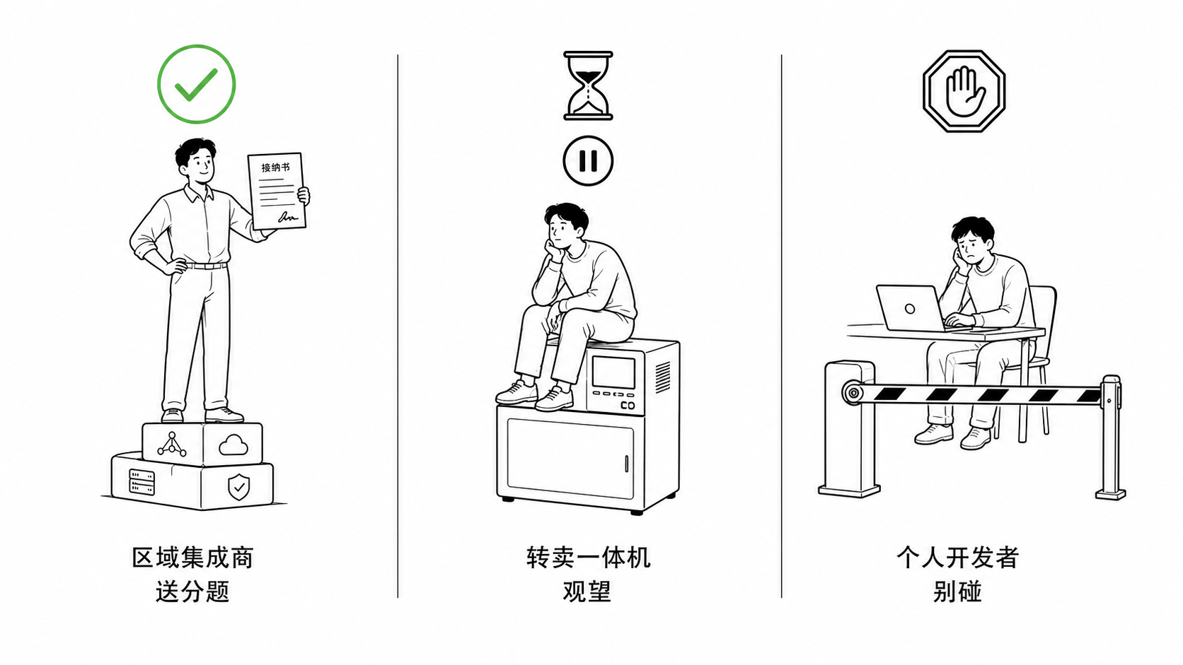 区域集成商送分题转卖一体机观望个人开发者别碰的三类人决策图