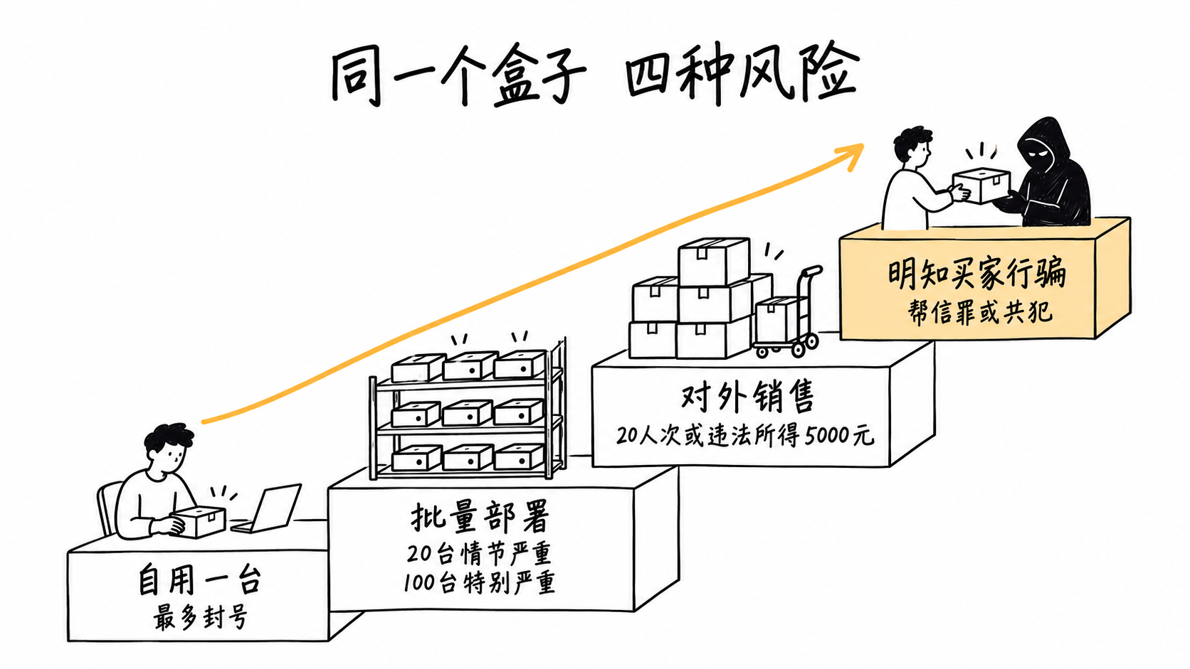 同一个盒子的四级风险：自用、批量部署、对外销售、明知买家行骗