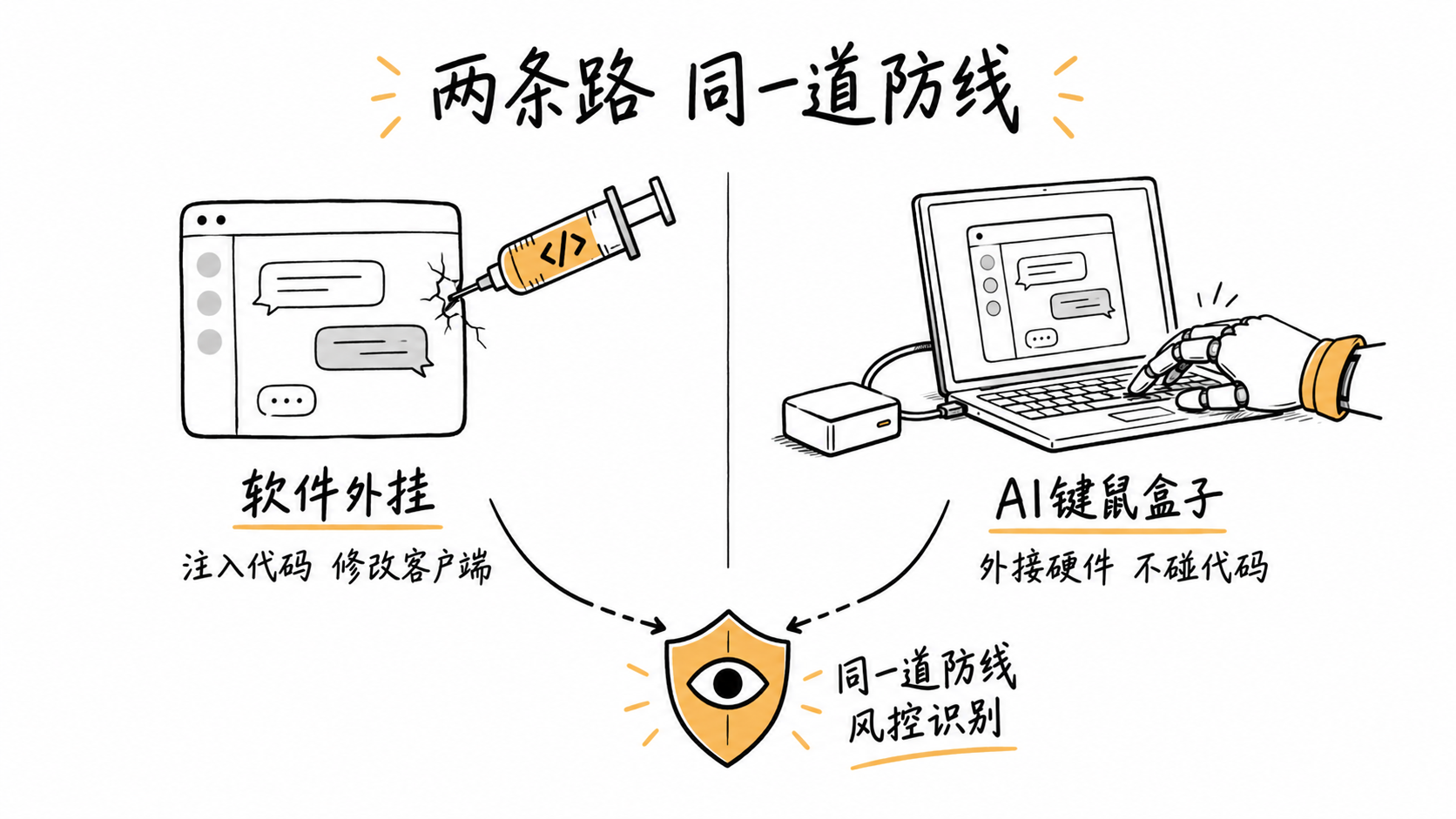 软件外挂与AI键鼠盒子，两条路绕开的是同一道风控防线