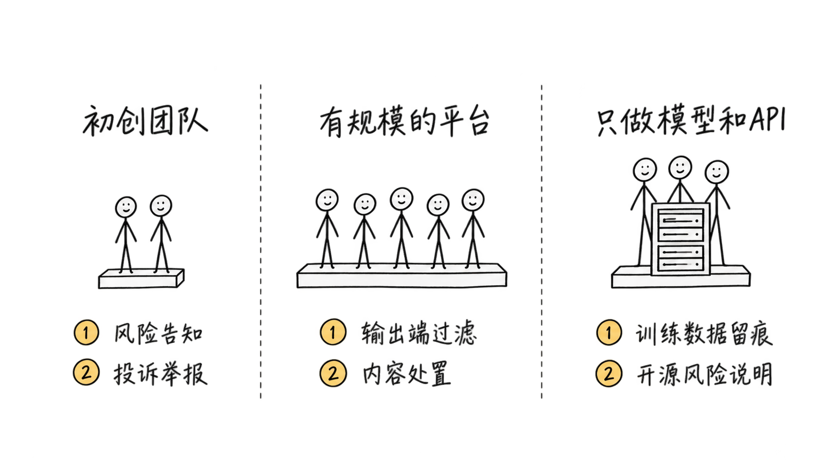 初创团队有规模平台与模型API上游厂商三类公司的合规优先项对照
