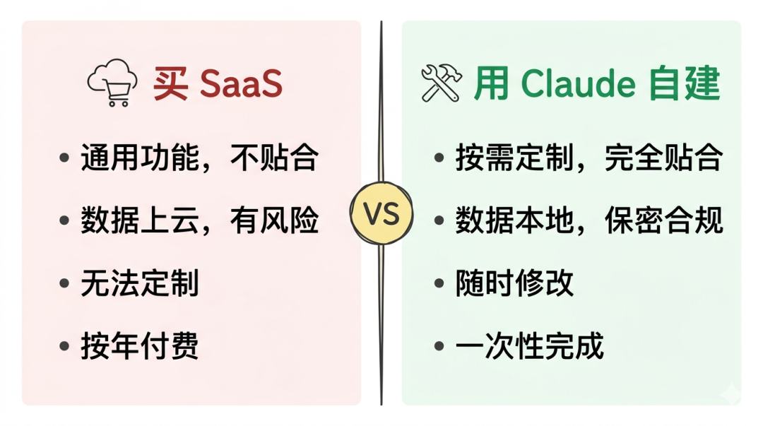 买 SaaS vs 用 Claude 自建——两种路径对比