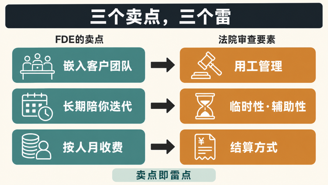 三个卖点对应三个法院审查要素：嵌入客户团队对用工管理，长期陪你迭代对临时性辅助性，按人月收费对结算方式