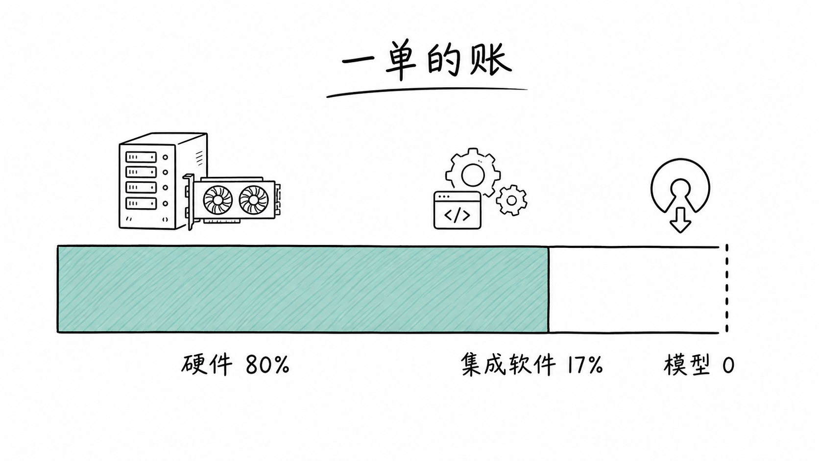 一单的账里硬件占八成集成软件占一成七模型那一栏是零的成本结构图