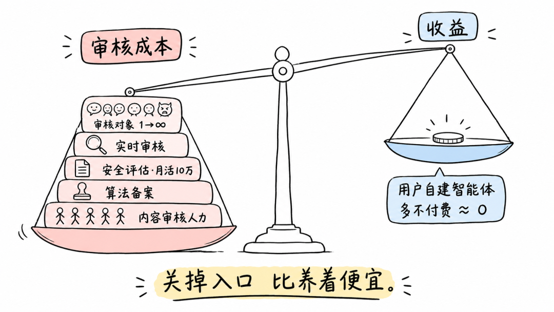 开放式智能体的成本收益账