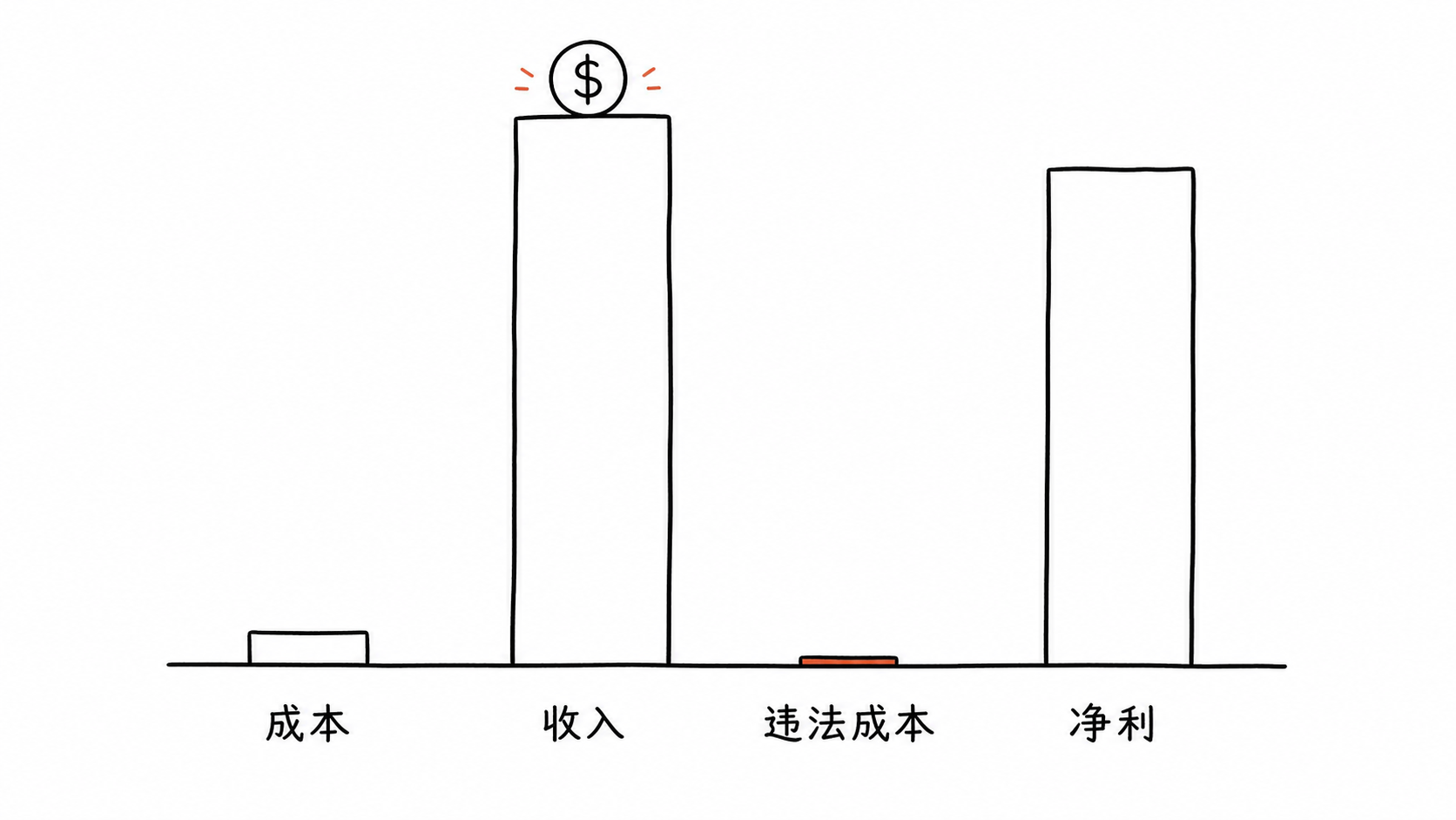 AI换脸带货单条视频的账，成本和违法成本极低，收入和净利高耸的柱状图