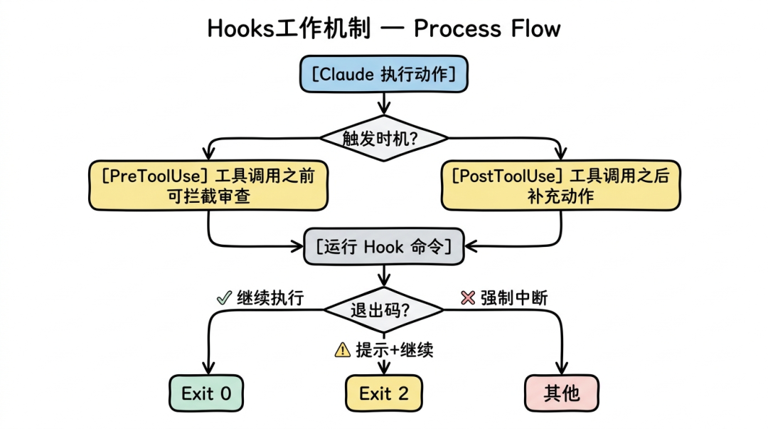 Hooks工作机制流程图