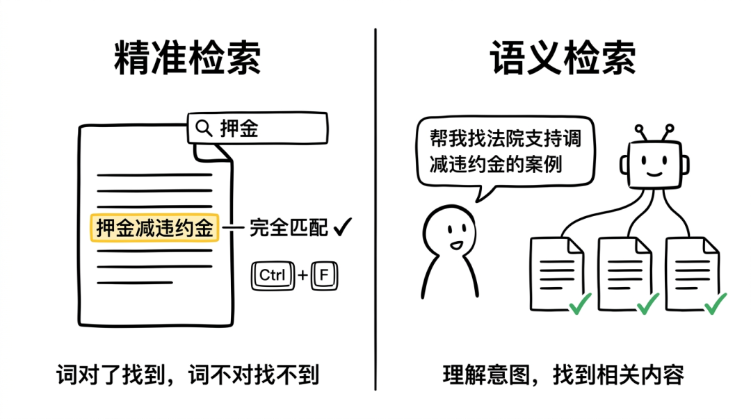 精准检索vs语义检索