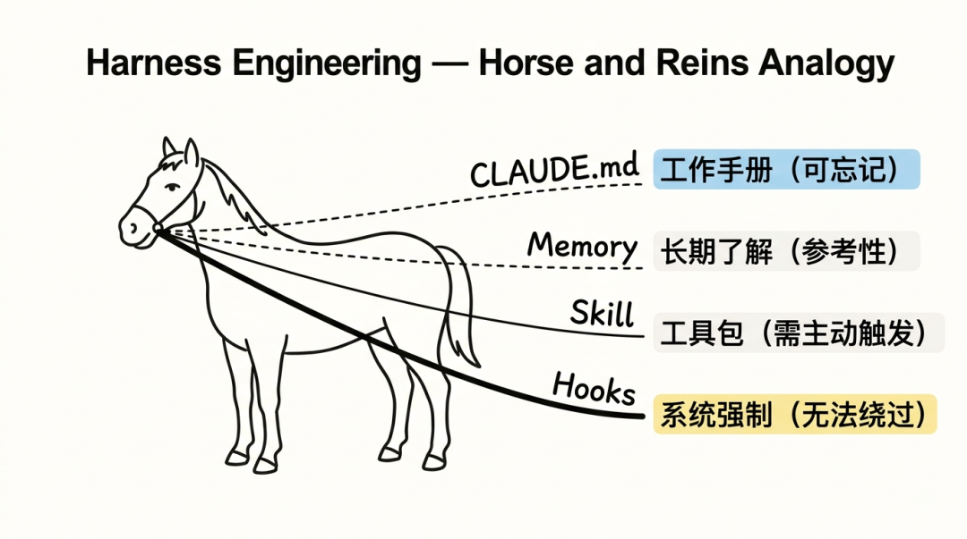 马与缰绳——Harness Engineering类比