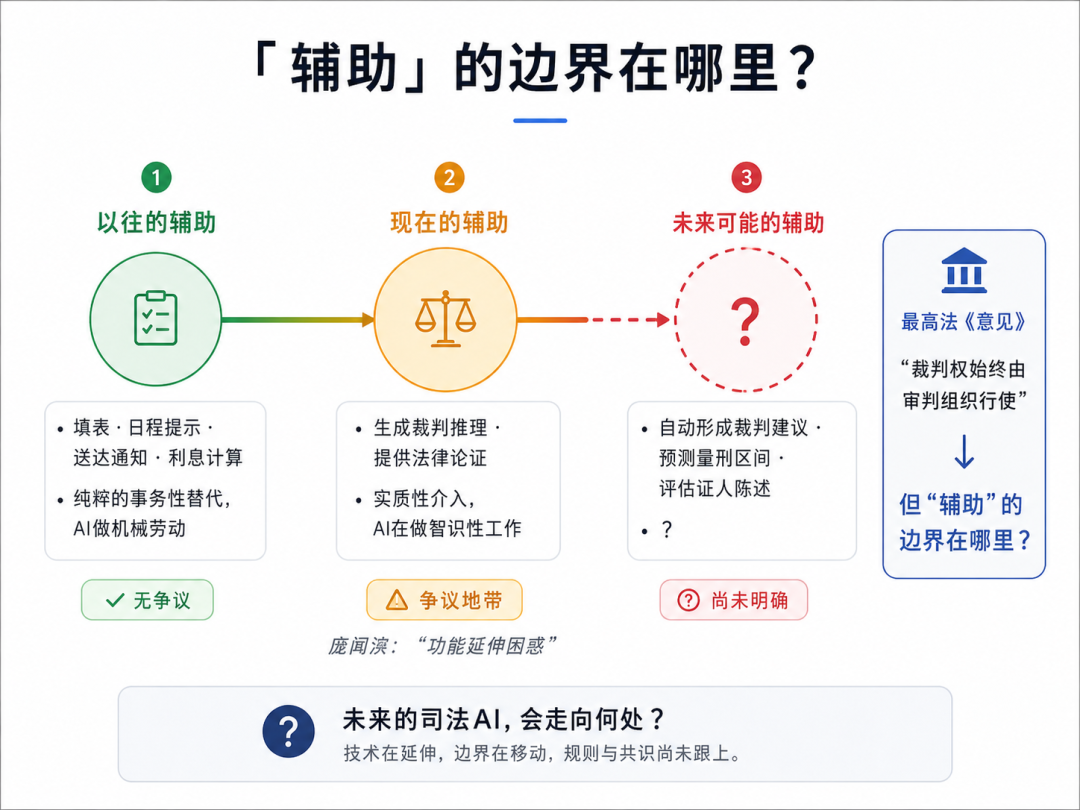 "辅助"的边界扩张轨迹