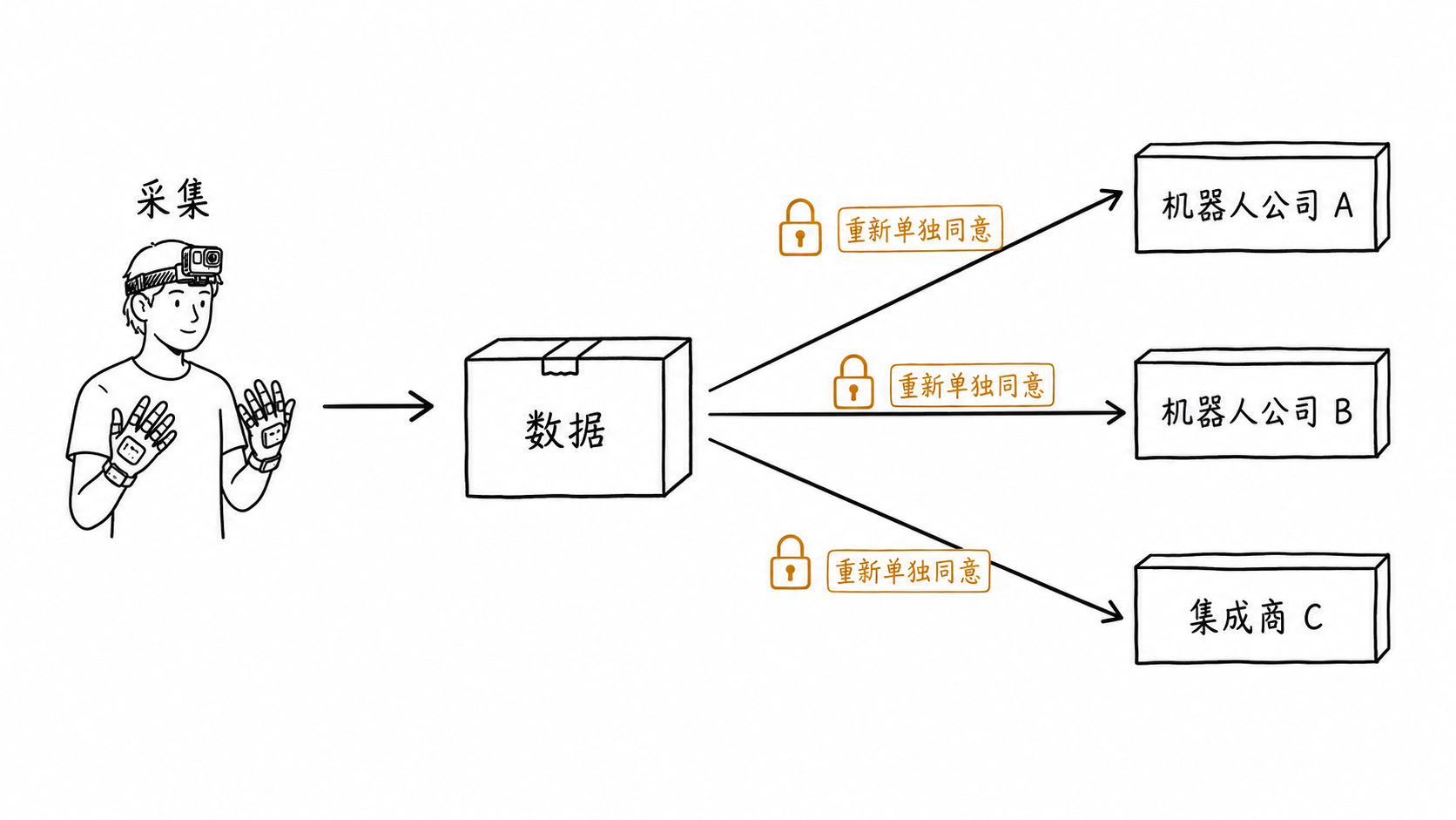 一份数据卖给 A、B、C 三家，每复售一手都要重新单独同意