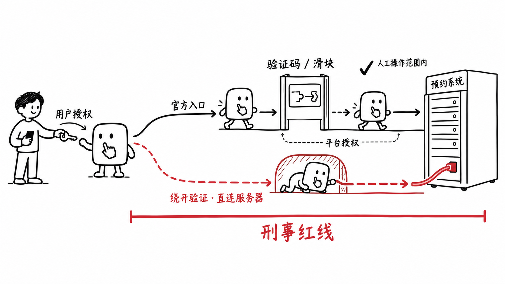 AI Agent拿到用户授权后走官方入口通过滑块验证，与绕开验证直连预约系统服务器越过刑事红线的两条路径对比图