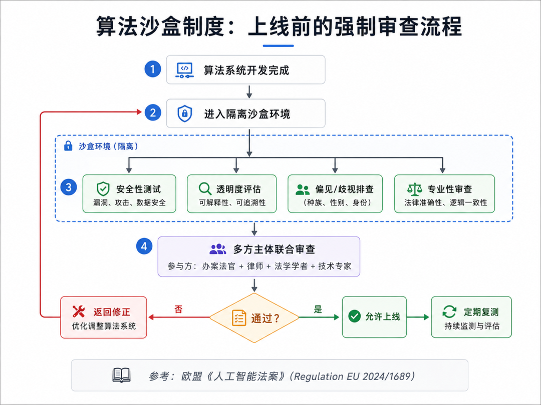 算法沙盒制度：上线前的强制审查流程