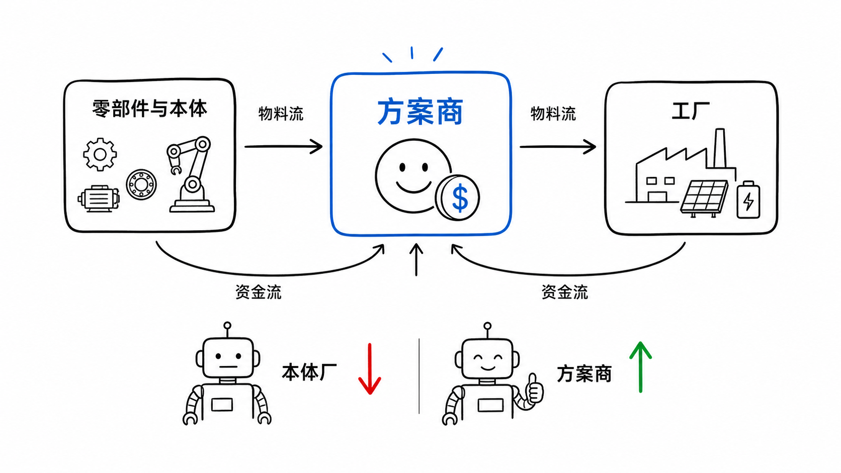 具身智能产业链里解决方案商卡在本体厂与工厂之间总包位置的示意图